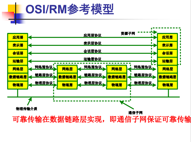 OSI/RM参考模型