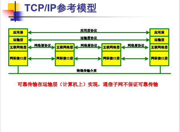 TCP/IP参考模型