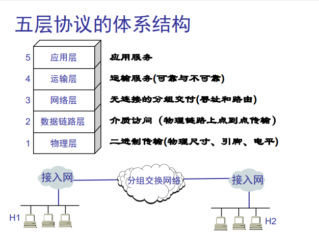 五层协议的体系结构