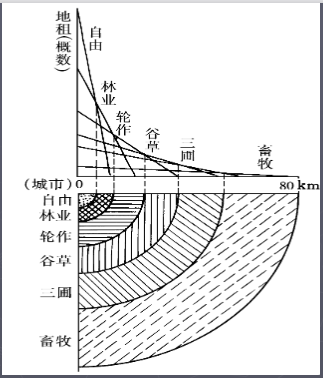 杜能圈形成机制与圈层结构示意图