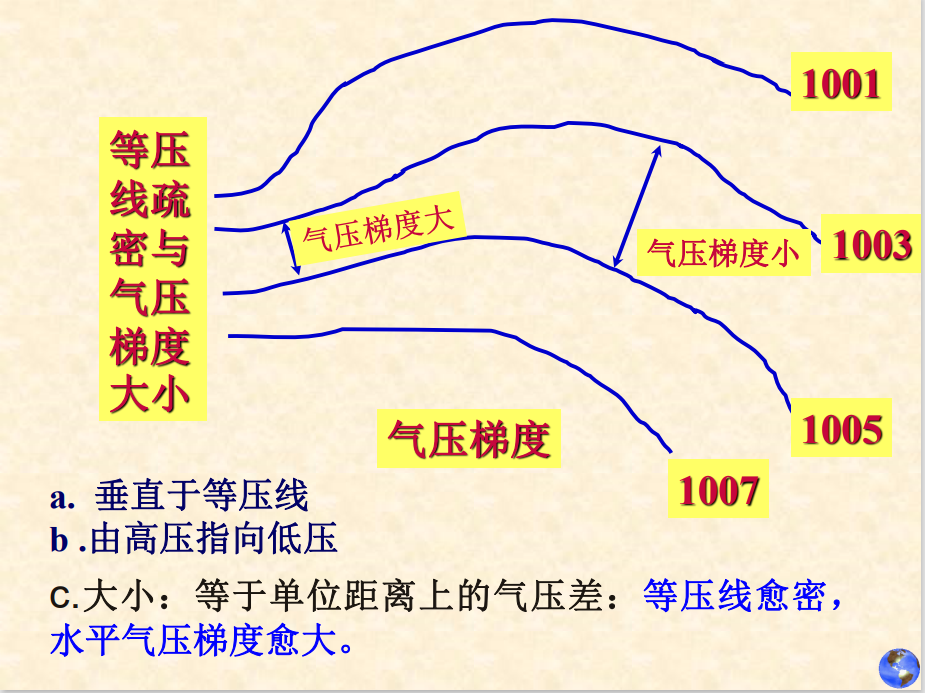 气压梯度示意图