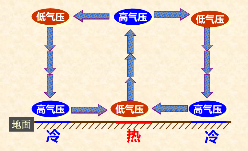 热力环流原理