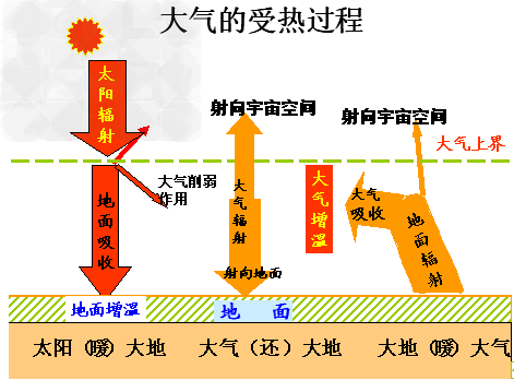 大气对地面的保温作用