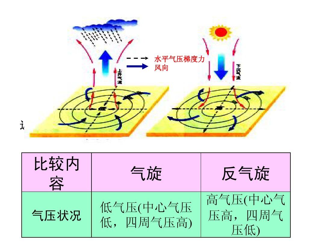 比较气旋和反气旋