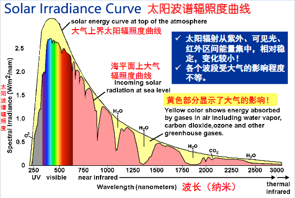 太阳波谱辐照度曲线 Solar Irradiance Curve