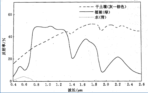 典型地物（土壤、植被、水面）的波谱反射特性曲线